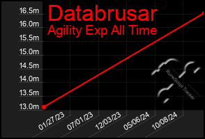 Total Graph of Databrusar