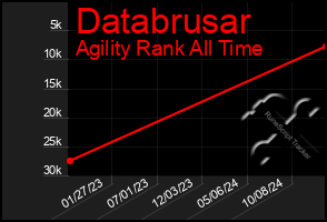 Total Graph of Databrusar