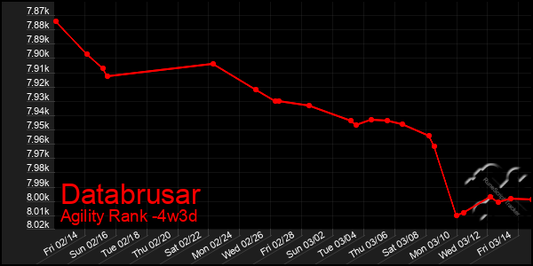 Last 31 Days Graph of Databrusar