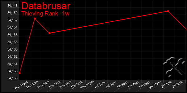 Last 7 Days Graph of Databrusar