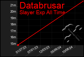 Total Graph of Databrusar