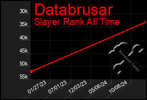 Total Graph of Databrusar