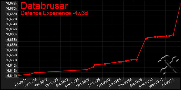 Last 31 Days Graph of Databrusar