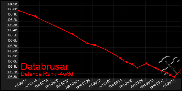 Last 31 Days Graph of Databrusar