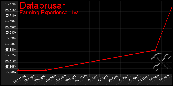 Last 7 Days Graph of Databrusar