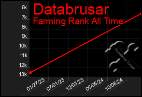 Total Graph of Databrusar