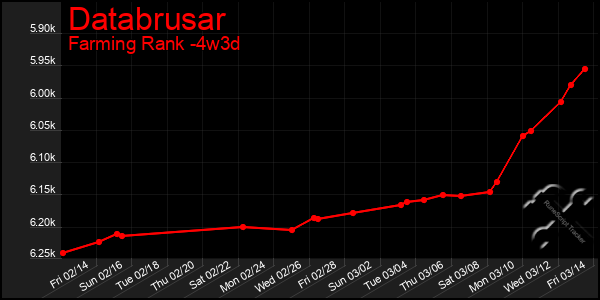 Last 31 Days Graph of Databrusar