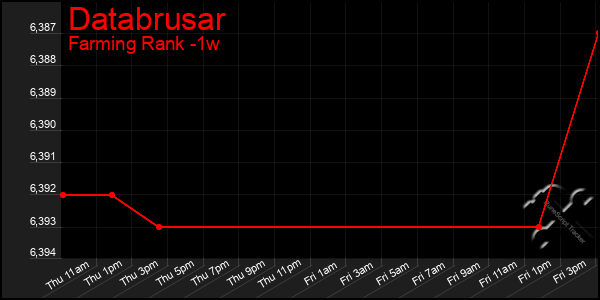 Last 7 Days Graph of Databrusar