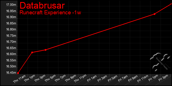 Last 7 Days Graph of Databrusar