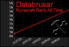 Total Graph of Databrusar