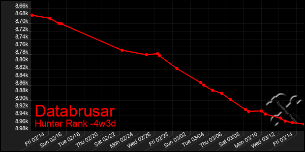 Last 31 Days Graph of Databrusar