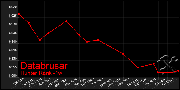 Last 7 Days Graph of Databrusar