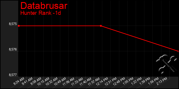 Last 24 Hours Graph of Databrusar