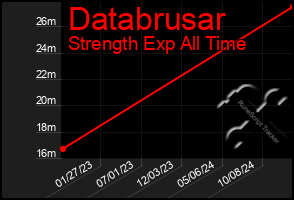 Total Graph of Databrusar