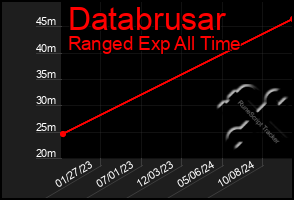 Total Graph of Databrusar