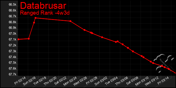 Last 31 Days Graph of Databrusar