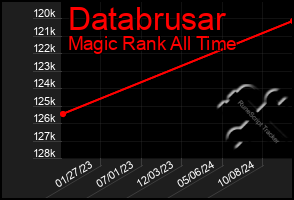 Total Graph of Databrusar