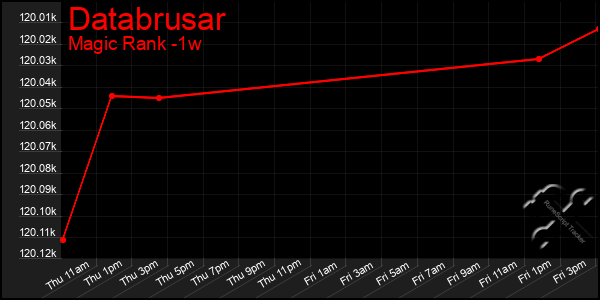 Last 7 Days Graph of Databrusar