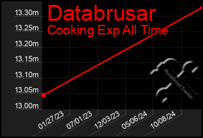 Total Graph of Databrusar