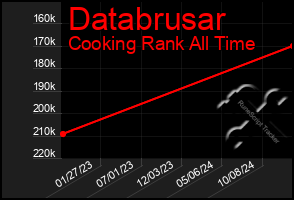 Total Graph of Databrusar