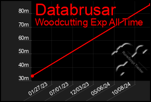 Total Graph of Databrusar