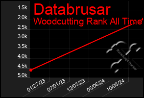 Total Graph of Databrusar