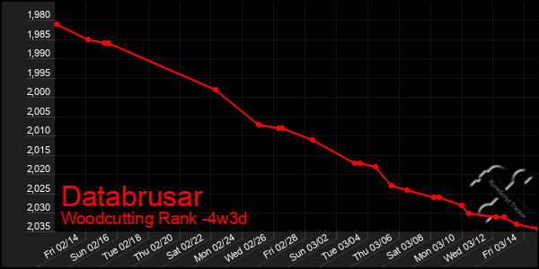 Last 31 Days Graph of Databrusar