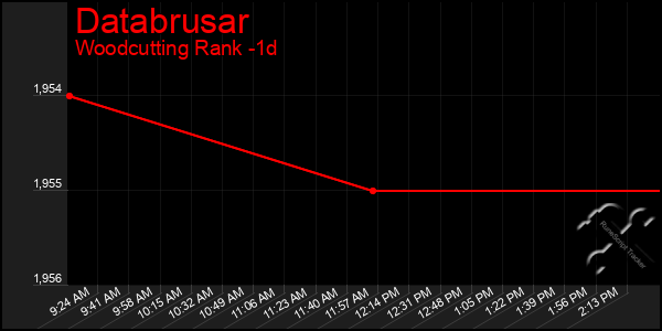 Last 24 Hours Graph of Databrusar