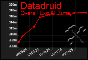 Total Graph of Datadruid