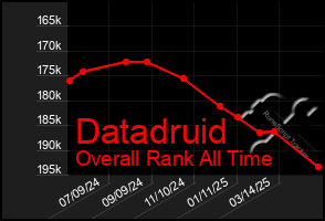 Total Graph of Datadruid