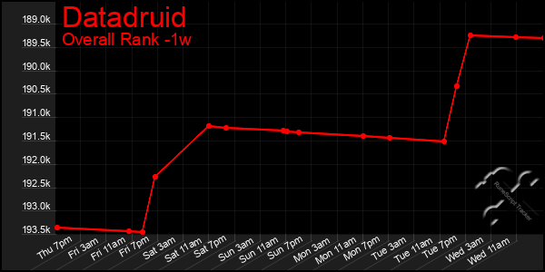 1 Week Graph of Datadruid