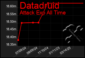 Total Graph of Datadruid