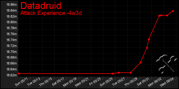 Last 31 Days Graph of Datadruid