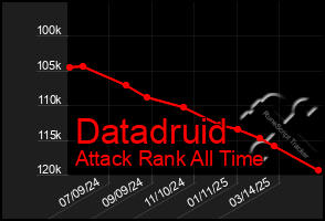 Total Graph of Datadruid
