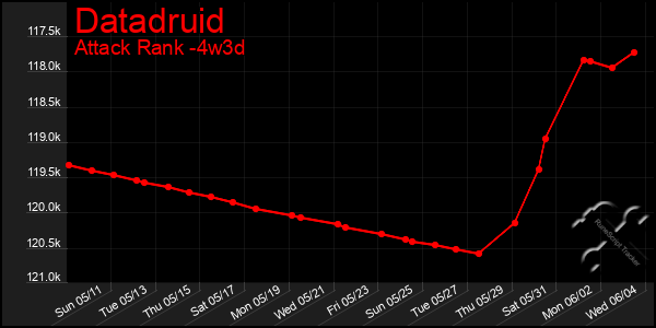 Last 31 Days Graph of Datadruid