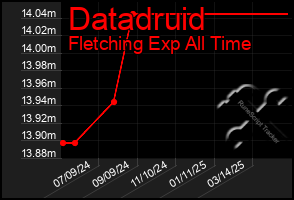 Total Graph of Datadruid