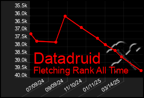 Total Graph of Datadruid