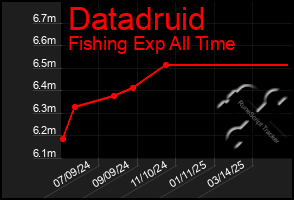 Total Graph of Datadruid
