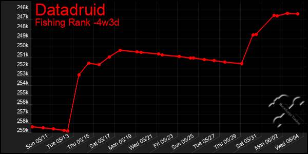 Last 31 Days Graph of Datadruid