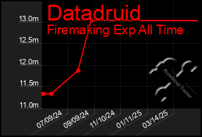 Total Graph of Datadruid
