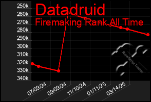 Total Graph of Datadruid