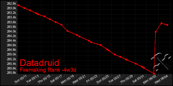 Last 31 Days Graph of Datadruid