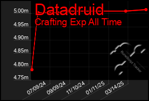 Total Graph of Datadruid