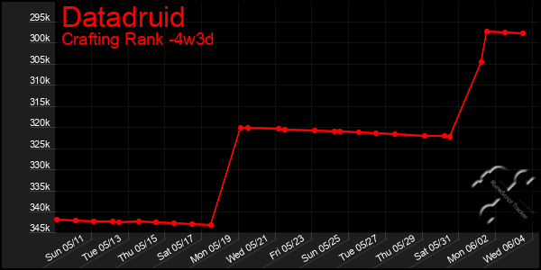 Last 31 Days Graph of Datadruid