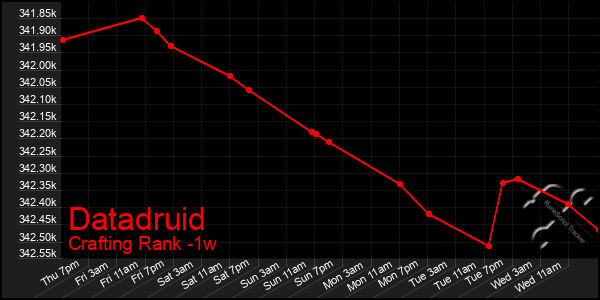 Last 7 Days Graph of Datadruid