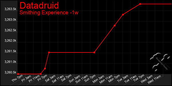 Last 7 Days Graph of Datadruid