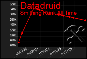 Total Graph of Datadruid
