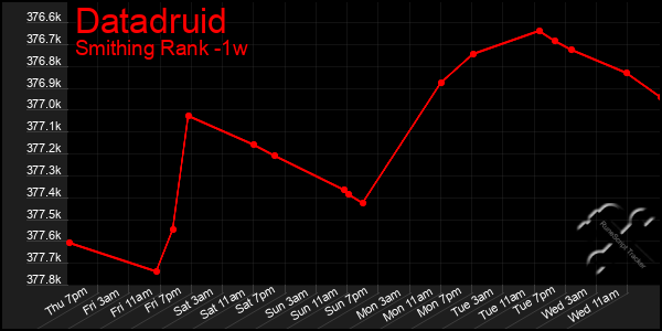 Last 7 Days Graph of Datadruid