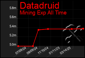Total Graph of Datadruid