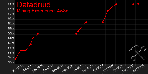Last 31 Days Graph of Datadruid